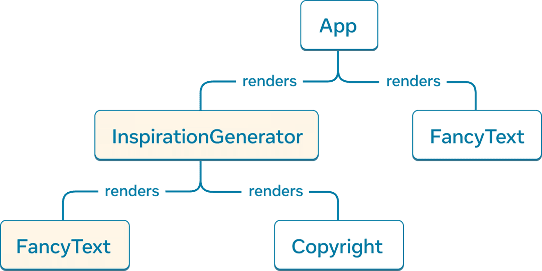 A tree graph where each node represents a component and its children as child components. The top-level node is labelled 'App' and it has two child components 'InspirationGenerator' and 'FancyText'. 'InspirationGenerator' has two child components, 'FancyText' and 'Copyright'. Both 'InspirationGenerator' and its child component 'FancyText' are marked to be client-rendered.